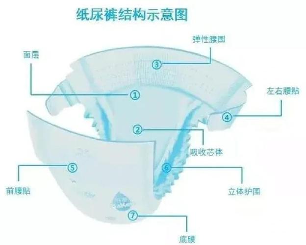纸尿裤分层结构拆解示意图