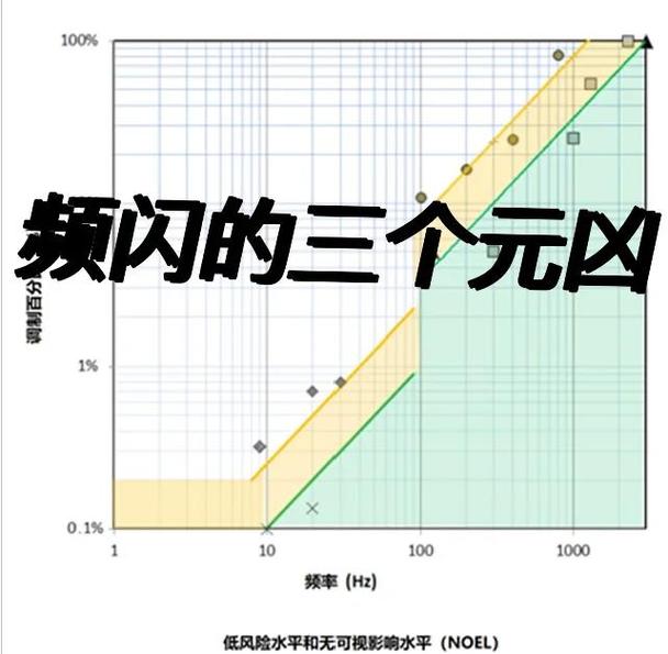 别只顾看频闪频率,百分比才是那个决定杀伤力的关键