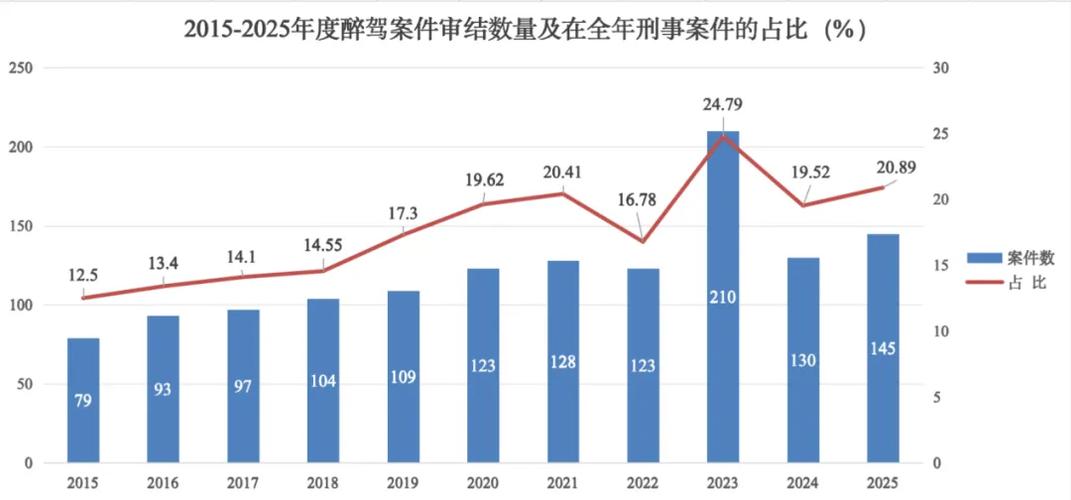 2022-2025紧急避险案件裁判结果占比图