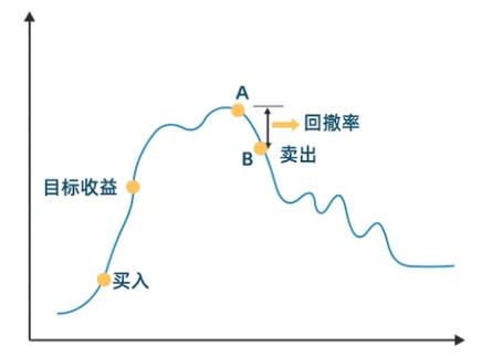 基金定投止盈策略示意图
