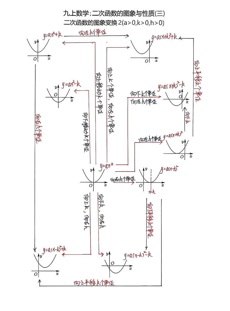初中数学二次函数图象平移规律示意图