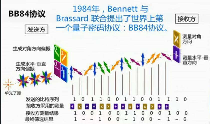 BB84协议单光子偏振态传输示意图