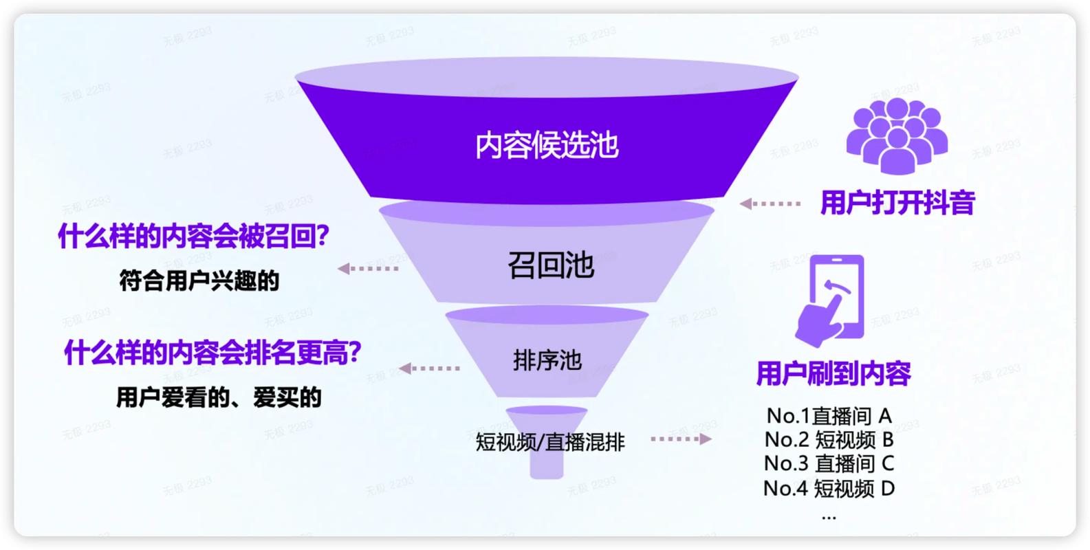 1、流量分发逻辑彻底变了