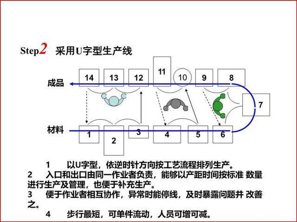 机械加工厂U型单件流生产线布局图