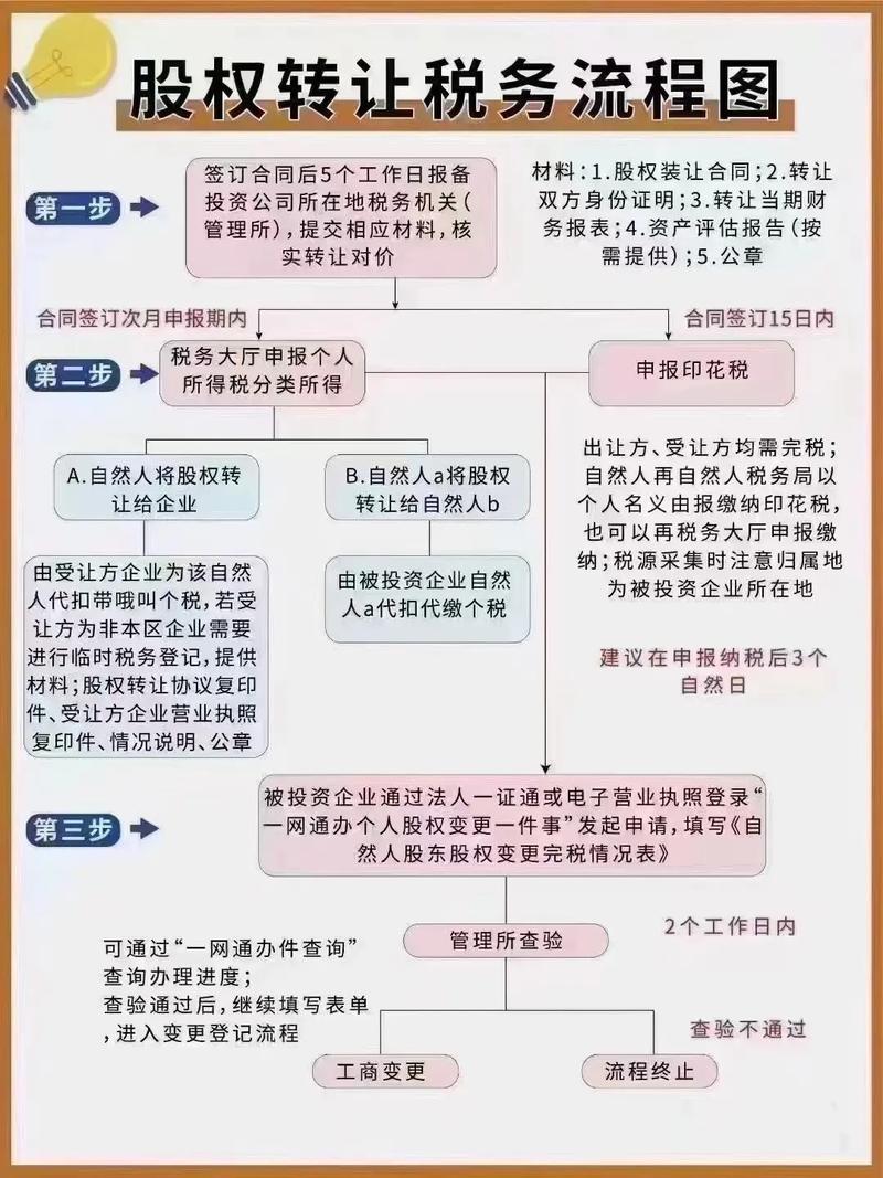 自然人股权转让个税申报流程表