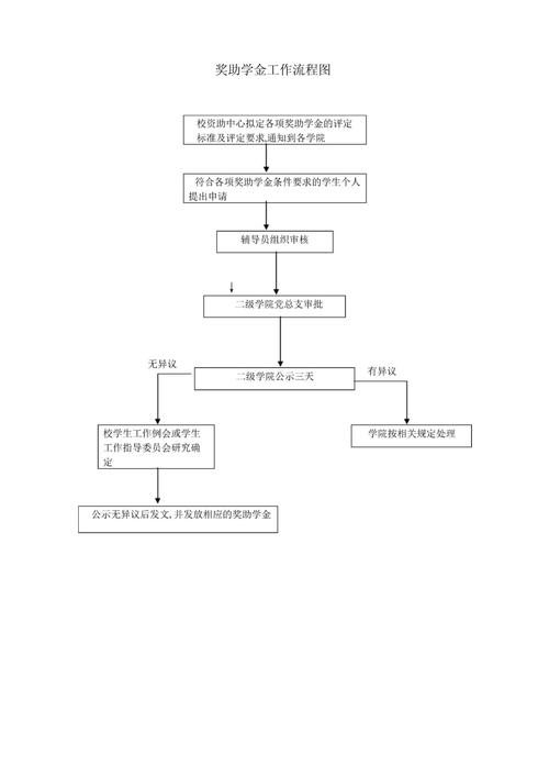 国际学生奖学金申请流程示意图