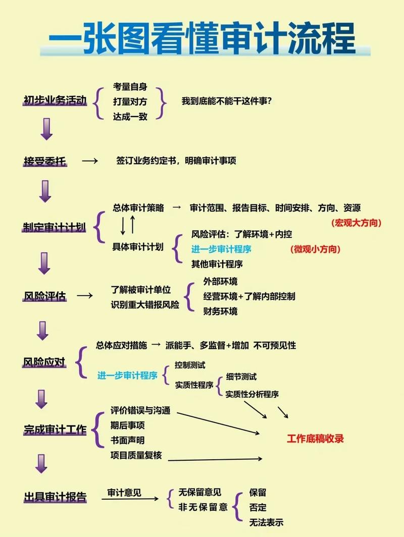 品牌信息AI搜索一致性审计步骤流程图