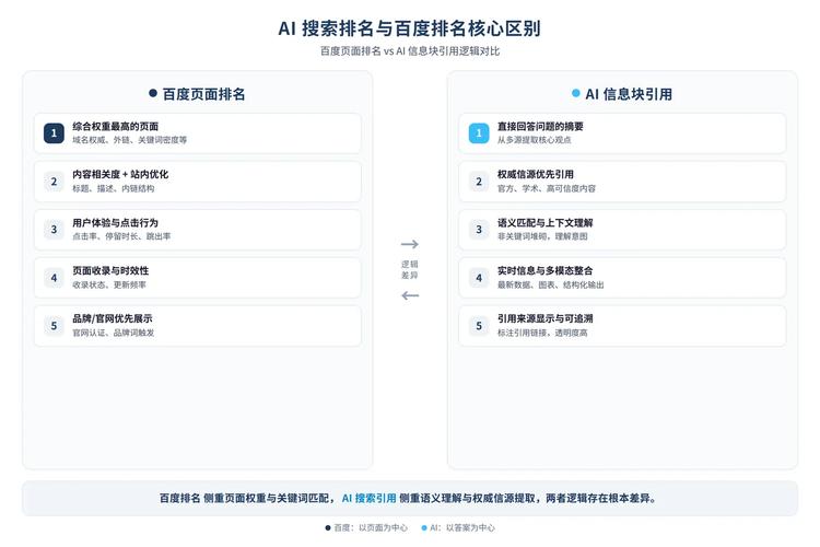 生成式AI搜索引擎排序逻辑对比图