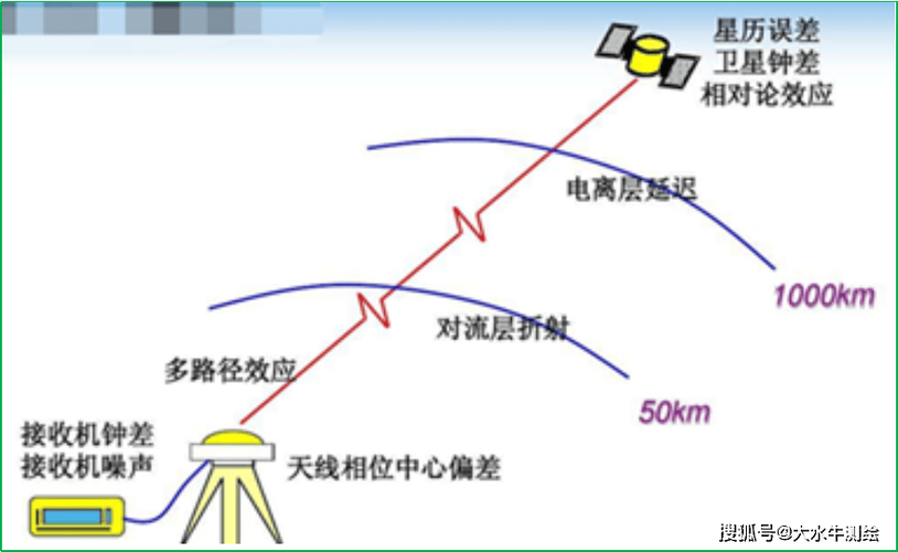 分米级GEO定位误差对比示意图