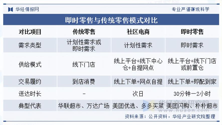 即时零售与传统电商商业模式对比图