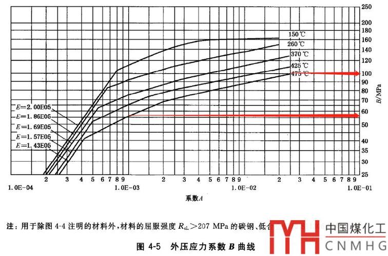 GB150外压圆筒弹塑性稳定计算B曲线