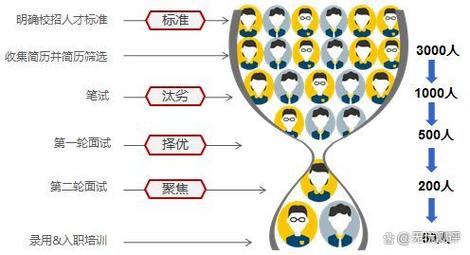民企校招简历初筛淘汰率统计图