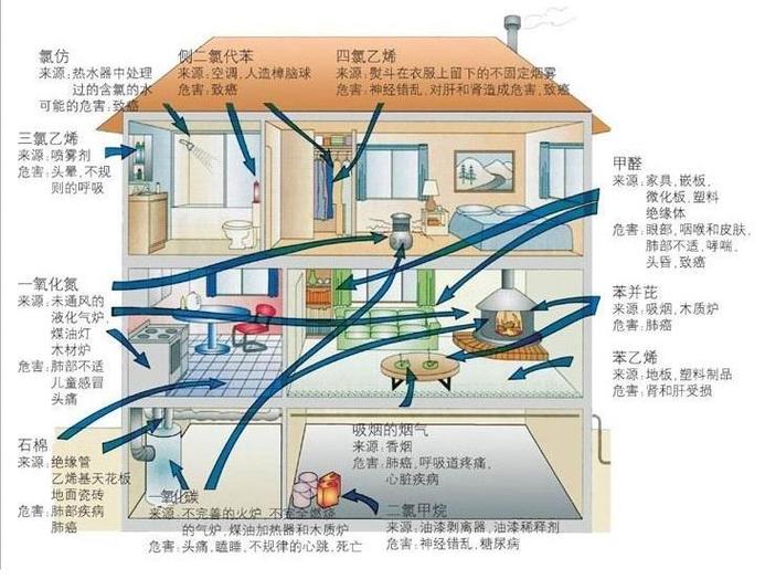 室内空气污染来源示意图厨房油烟