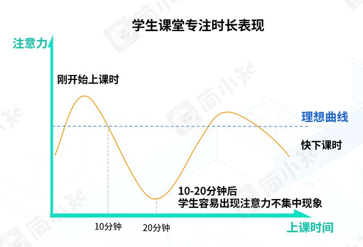 儿童专注力周期波动曲线图