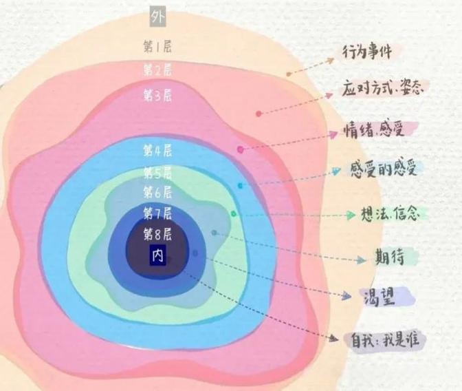 社交渗透理论示意图 洋葱模型