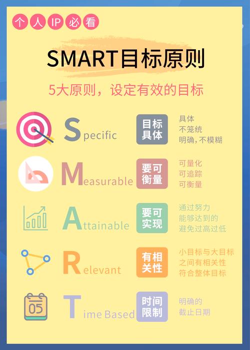 学习目标SMART原则具体可衡量可实现图示