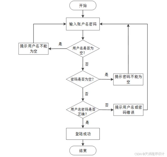 二手平台信息差副业操作流程图