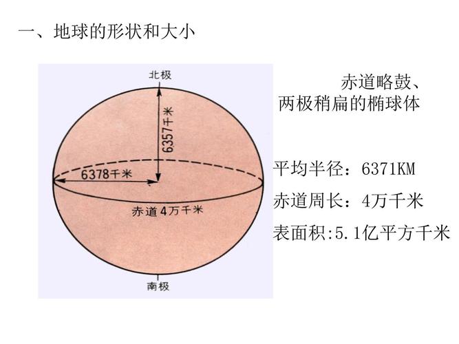 地球椭球形状赤道鼓起示意图