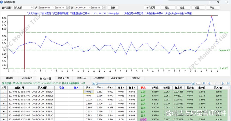 汽车变速箱齿轮齿跳质量SPC趋势图