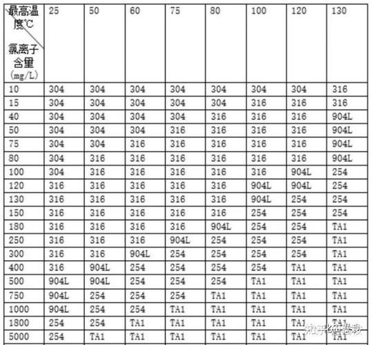 不同牌号不锈钢氯离子腐蚀速率对比表
