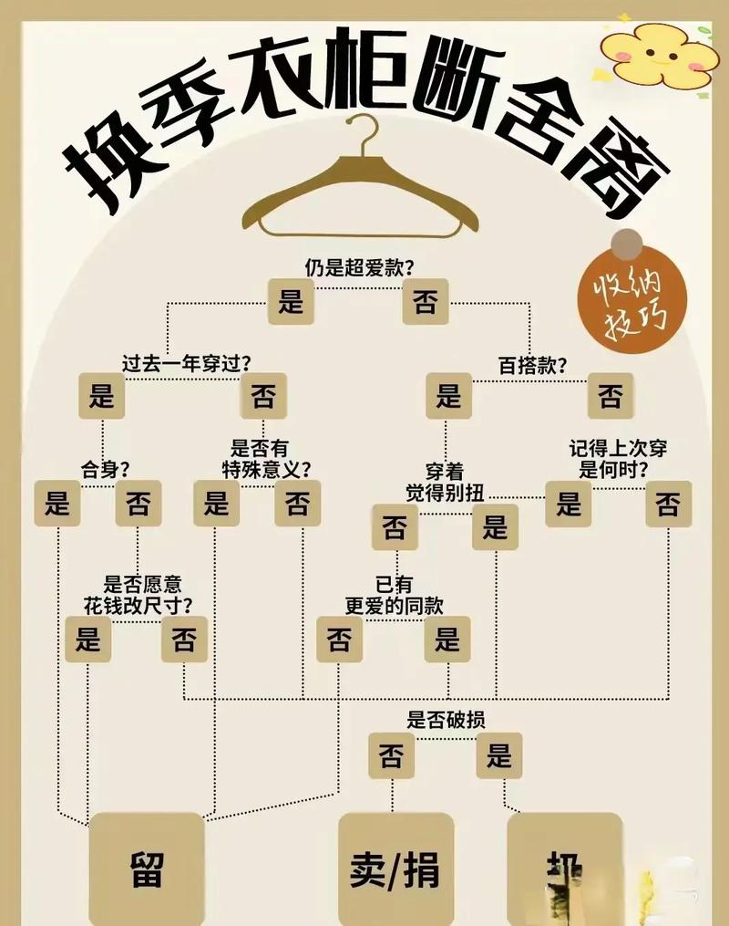 家居断舍离三箱分类法实操示意图