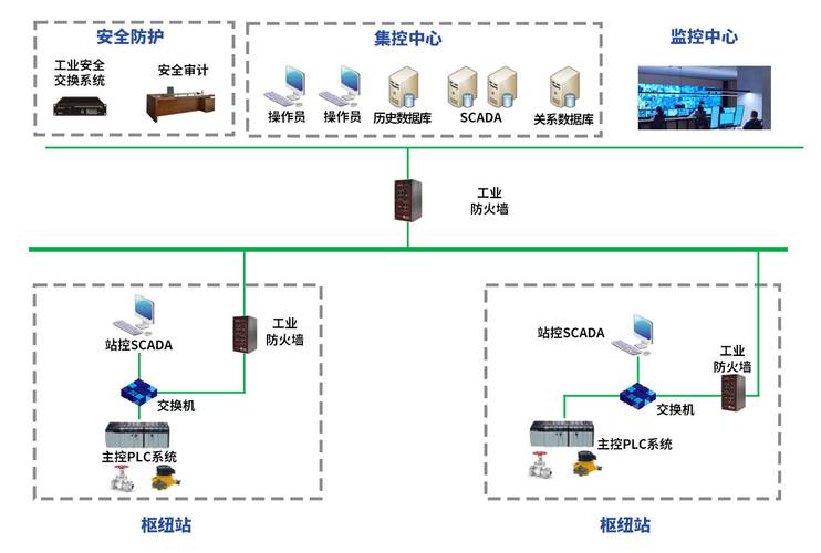 工业物联网SCADA数据流示意图