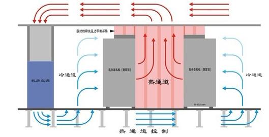 数据中心热通道冷通道封闭示意图