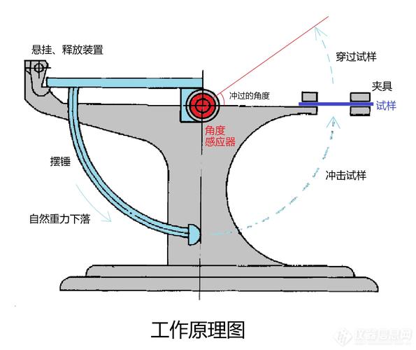 摆锤式冲击试验机工作原理示意图