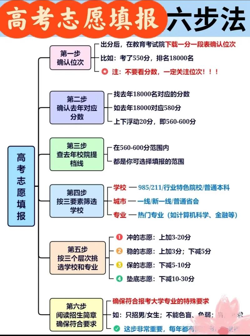 高考志愿梯度排列示意图 冲稳保策略