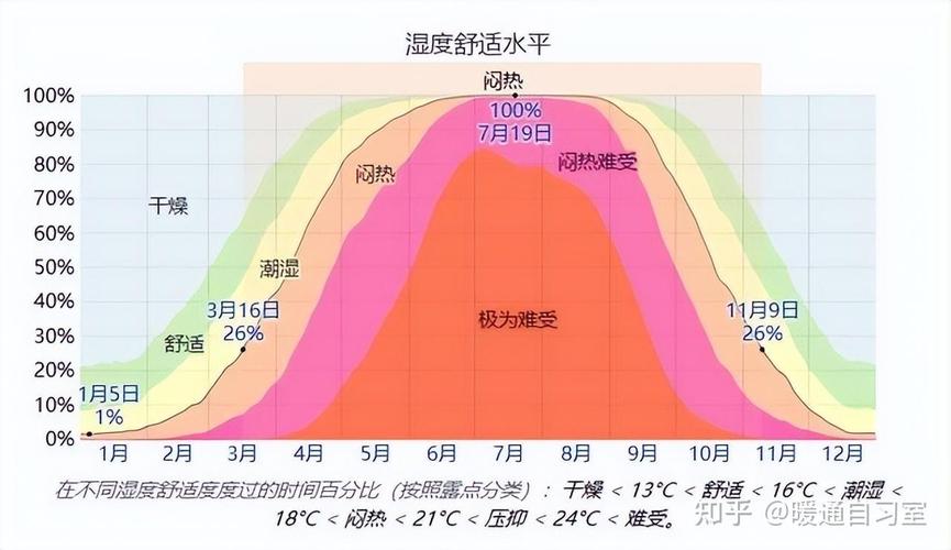 秋冬开暖气室内湿度变化对比图