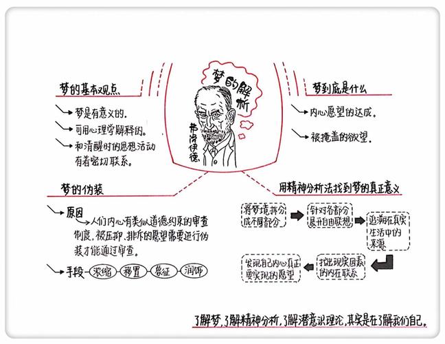 弗洛伊德梦的解析理论示意图