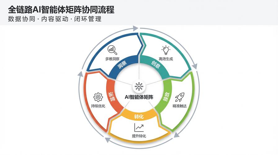 GEO全链路智能商业化运营流程图
