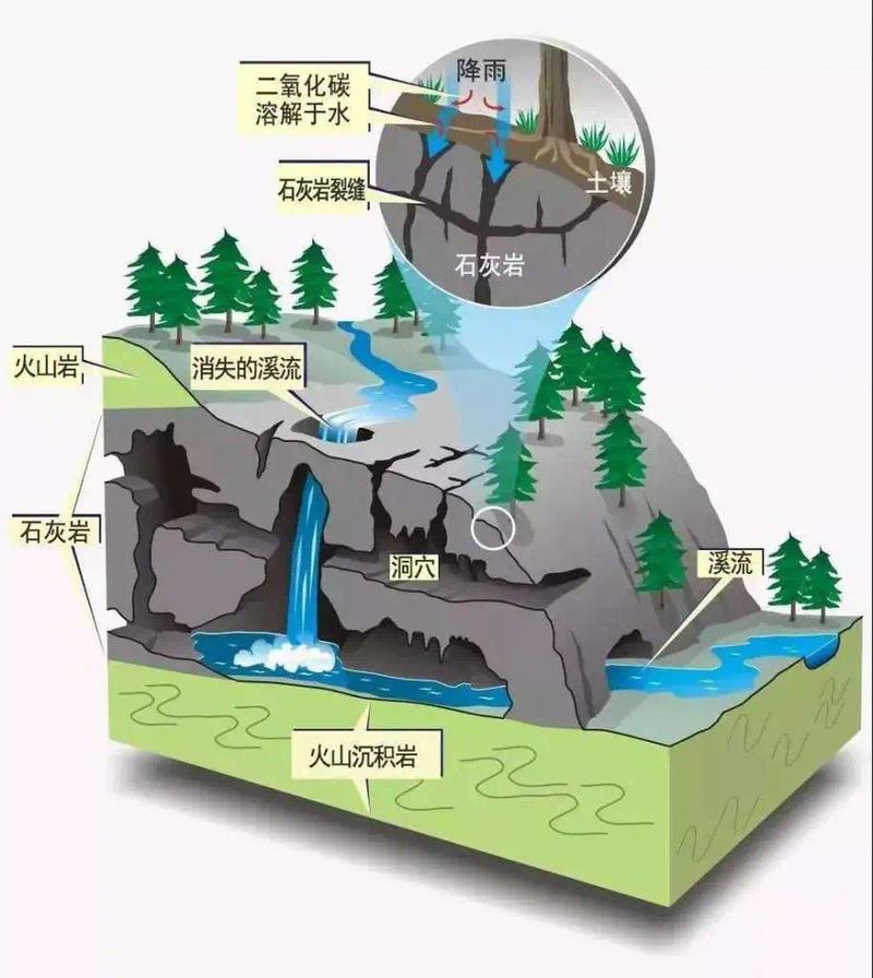 溶洞形成原理示意图水滴溶蚀石灰岩