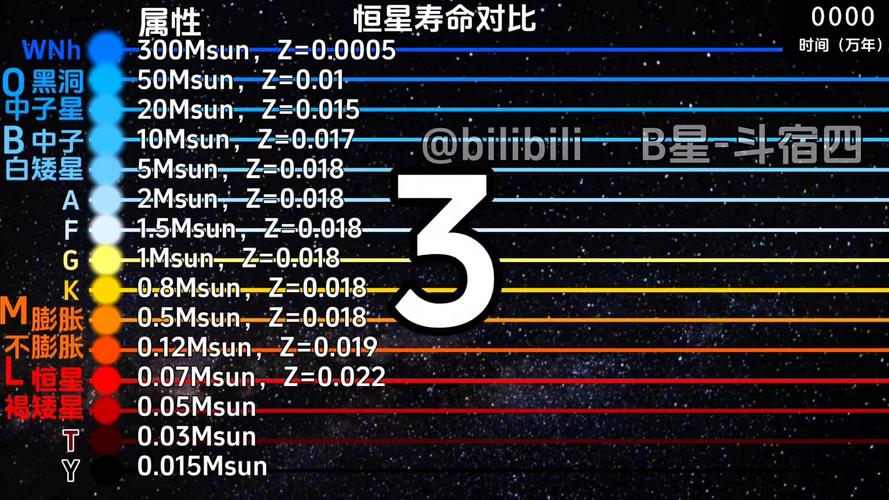 恒星质量与寿命关系图