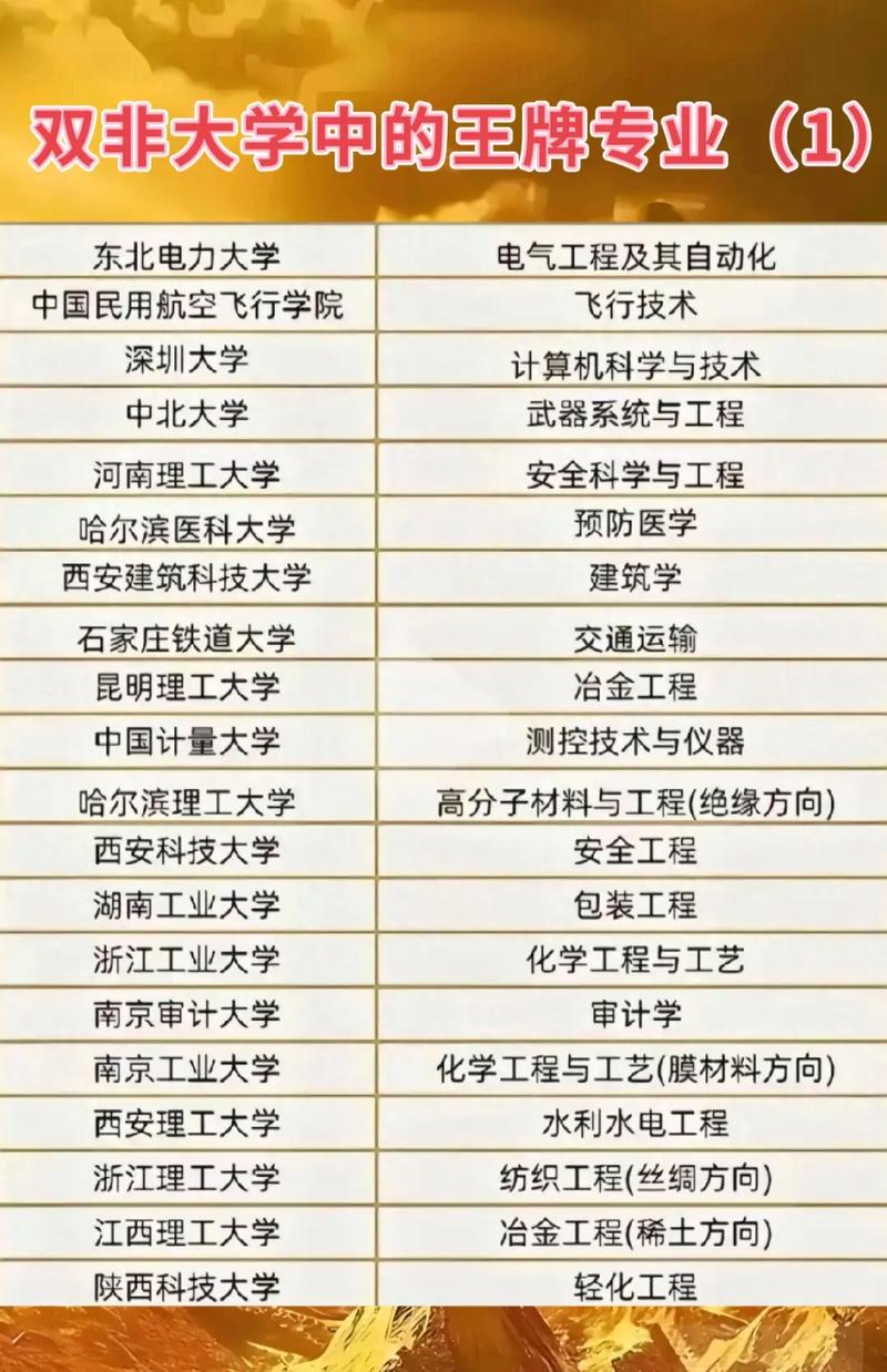 全国双非院校顶尖王牌专业整理表