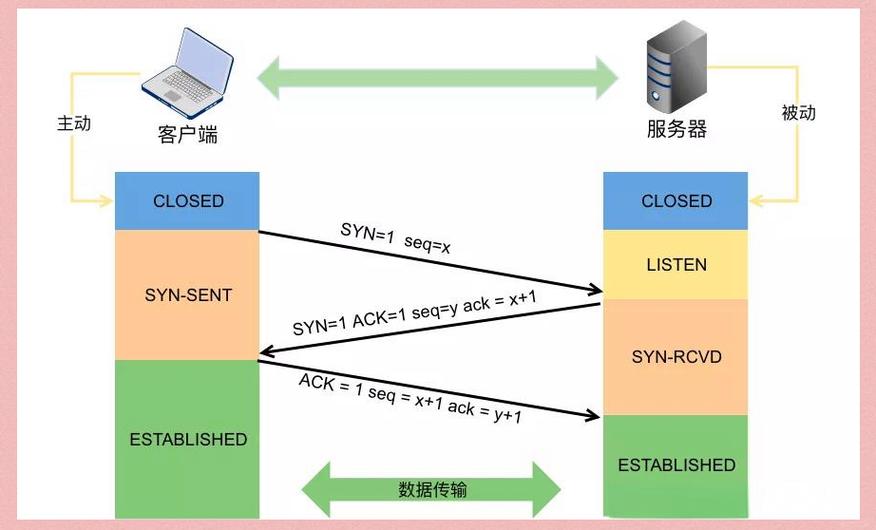 公共WiFi环境下HTTP传输数据被抓包的流程示意图
