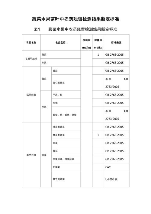 食品安全国家标准农药残留限量数值表