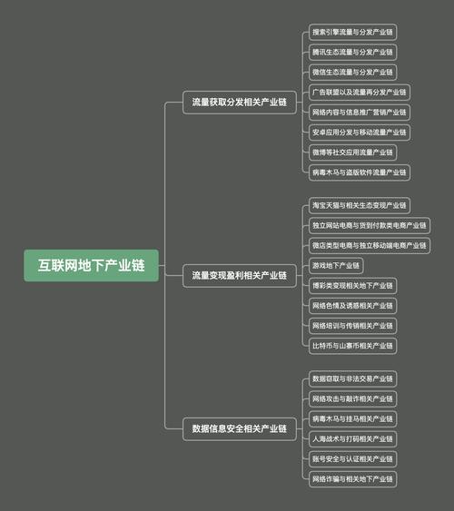 商业涂污灰色产业链交易层级图