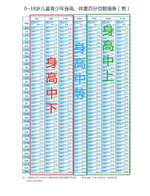 儿童人体尺寸设计应用参考图基于身高体重百分位