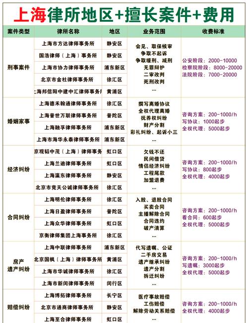 上海离婚律师收费陷阱对比表格 避坑指南