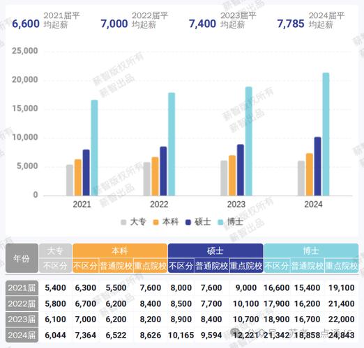 应届生不同行业起薪十年发展对比图
