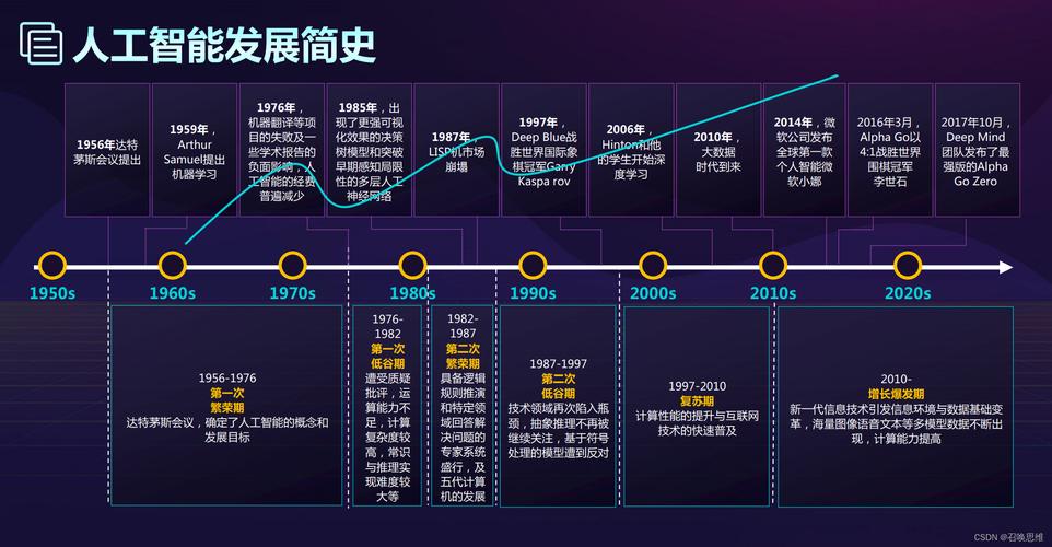 AI趋势演变时间轴与品牌曝光点分布图