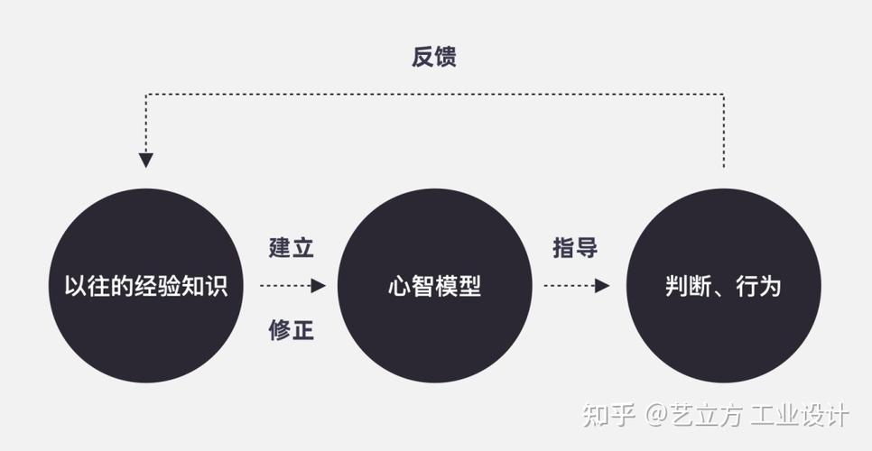 用户心智认知抽屉分类示意图
