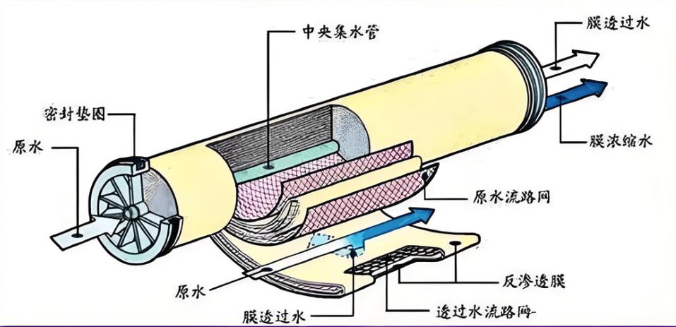 RO反渗透滤芯结构与进水出水比示意图