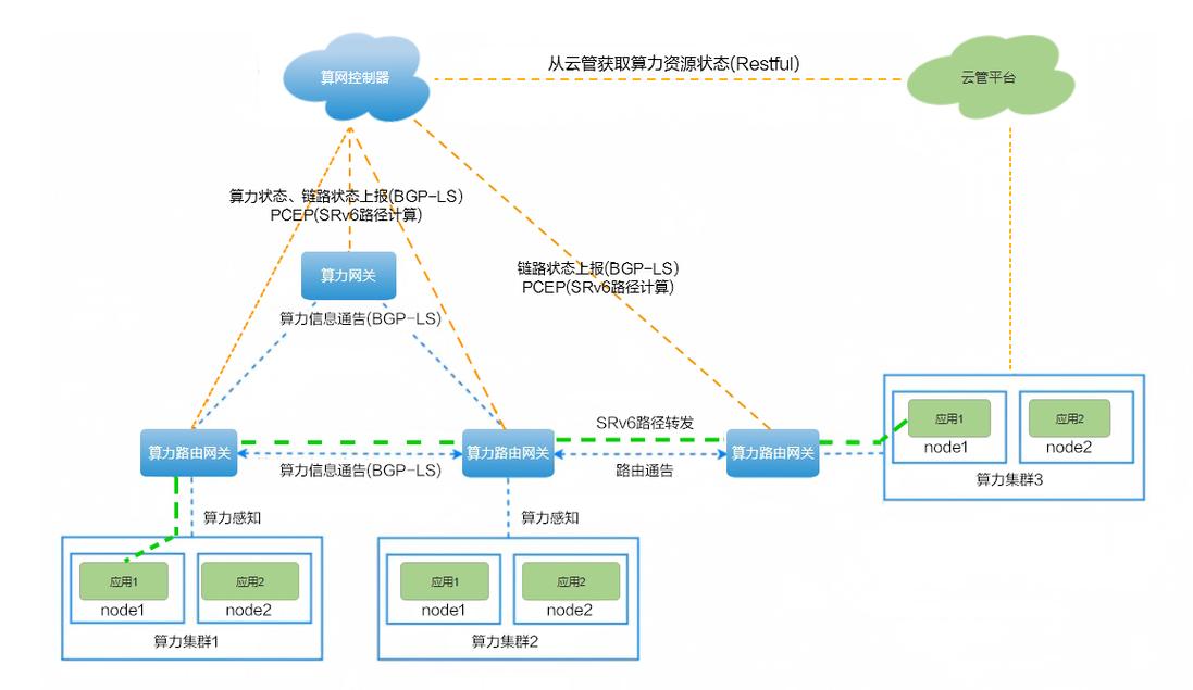 跨场景算力错峰调度逻辑示意图
