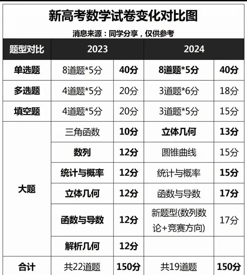 高考数学基础题型分值占比图