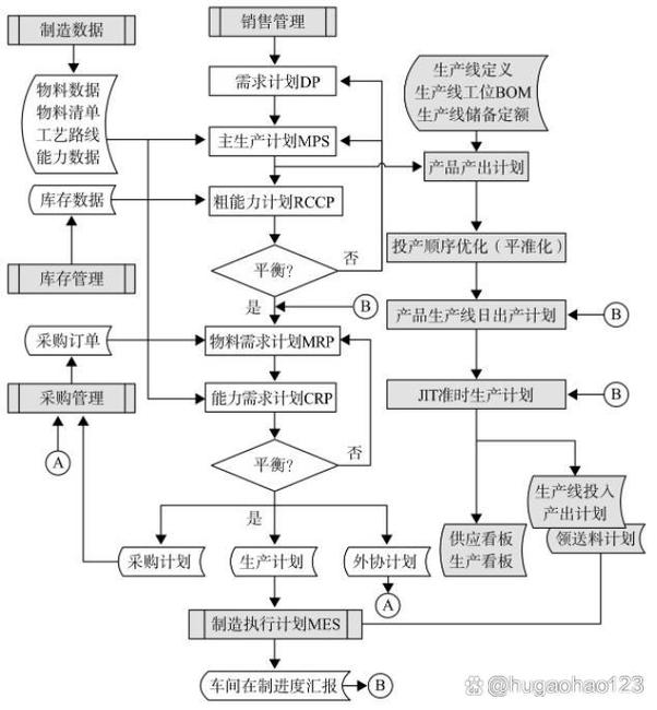 离散机械加工车间生产计划联动数据流图