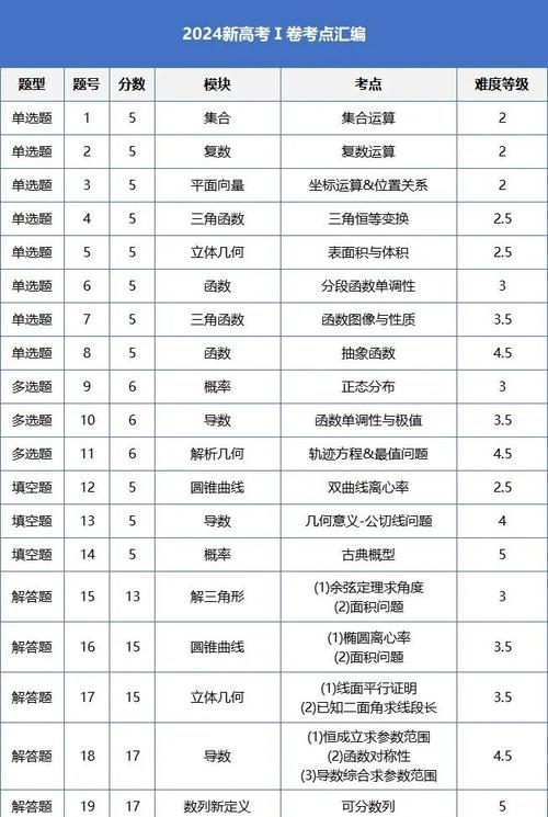 高考各题型提分性价比统计表
