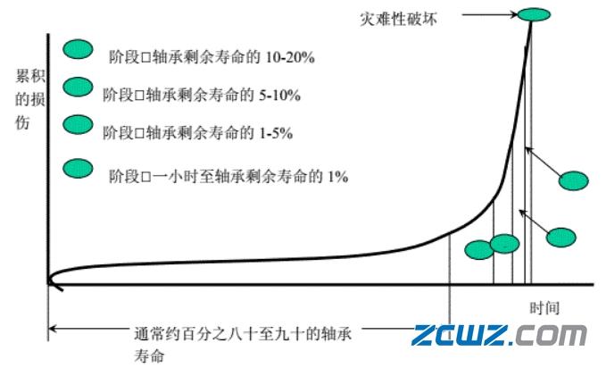 盾构机从动轴轴承磨损质量趋势曲线图