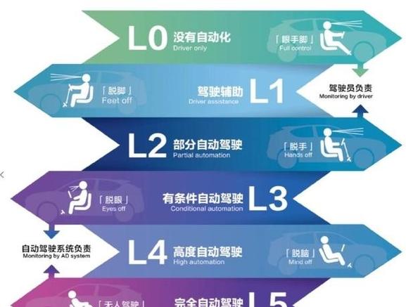 新能源汽车无人驾驶等级划分对照表